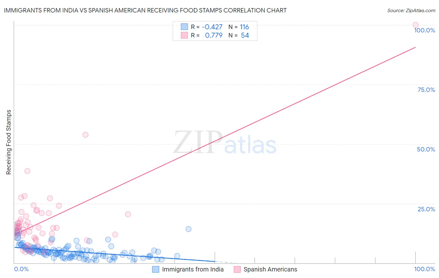 Immigrants from India vs Spanish American Receiving Food Stamps