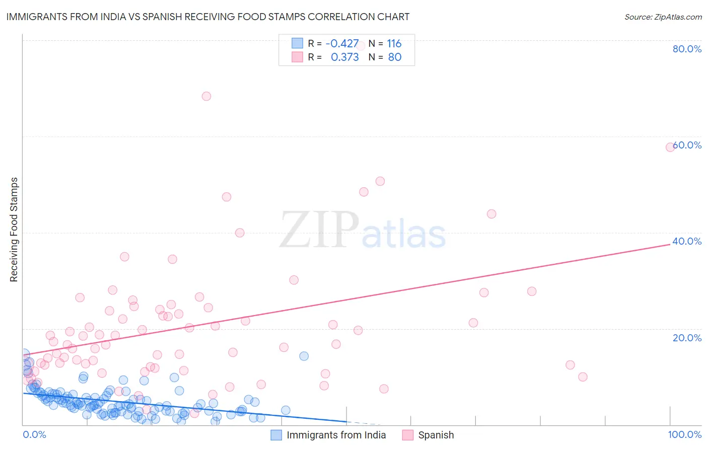 Immigrants from India vs Spanish Receiving Food Stamps