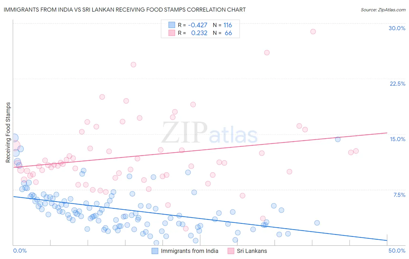 Immigrants from India vs Sri Lankan Receiving Food Stamps