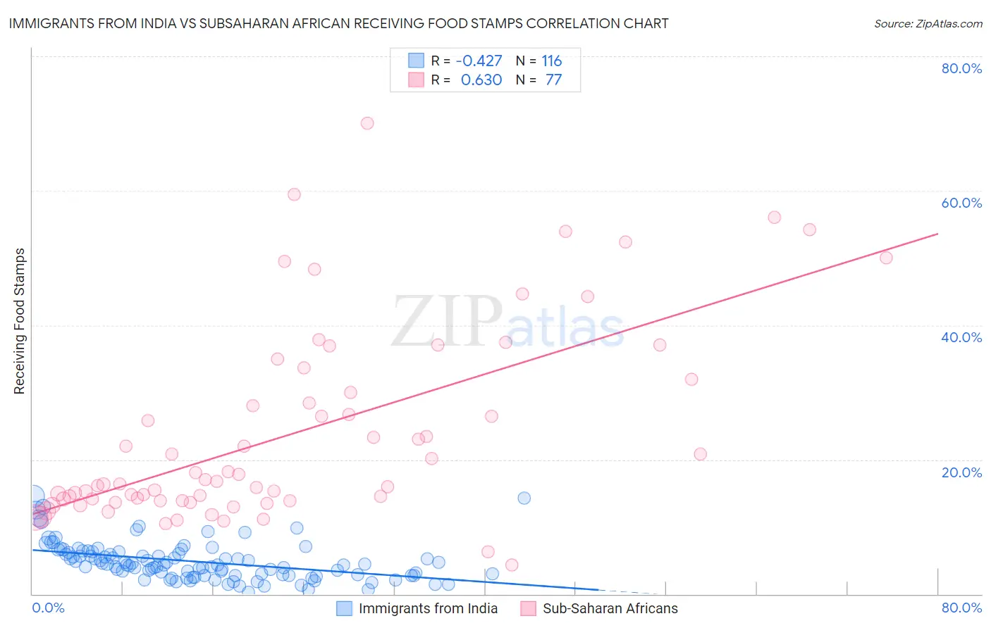 Immigrants from India vs Subsaharan African Receiving Food Stamps