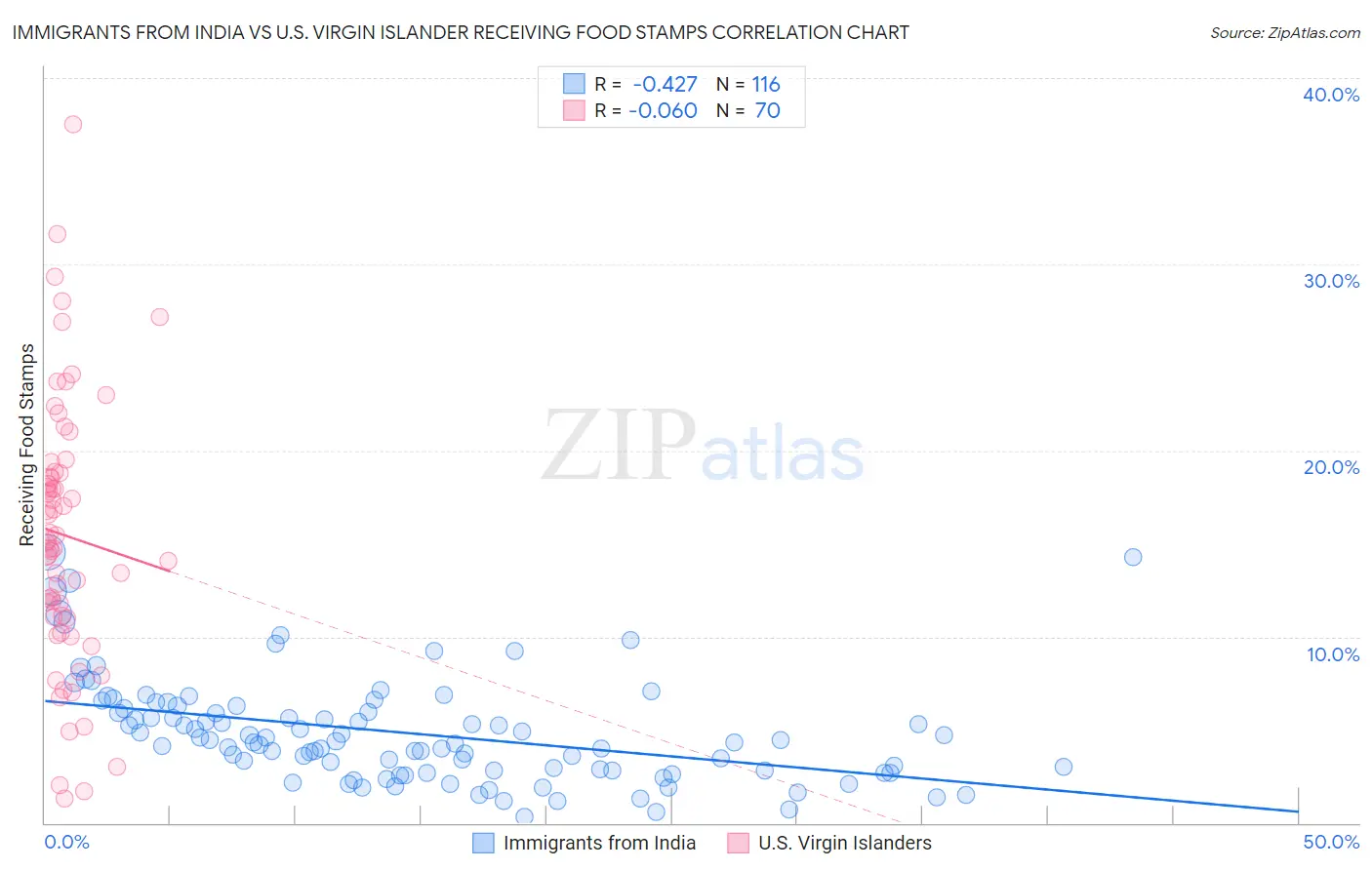 Immigrants from India vs U.S. Virgin Islander Receiving Food Stamps