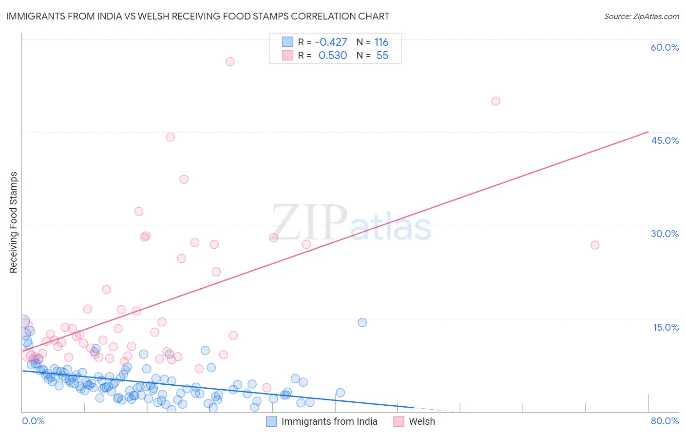 Immigrants from India vs Welsh Receiving Food Stamps