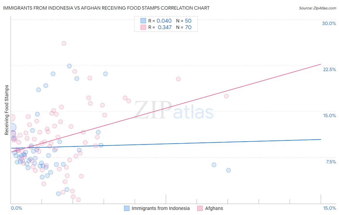 Immigrants from Indonesia vs Afghan Receiving Food Stamps