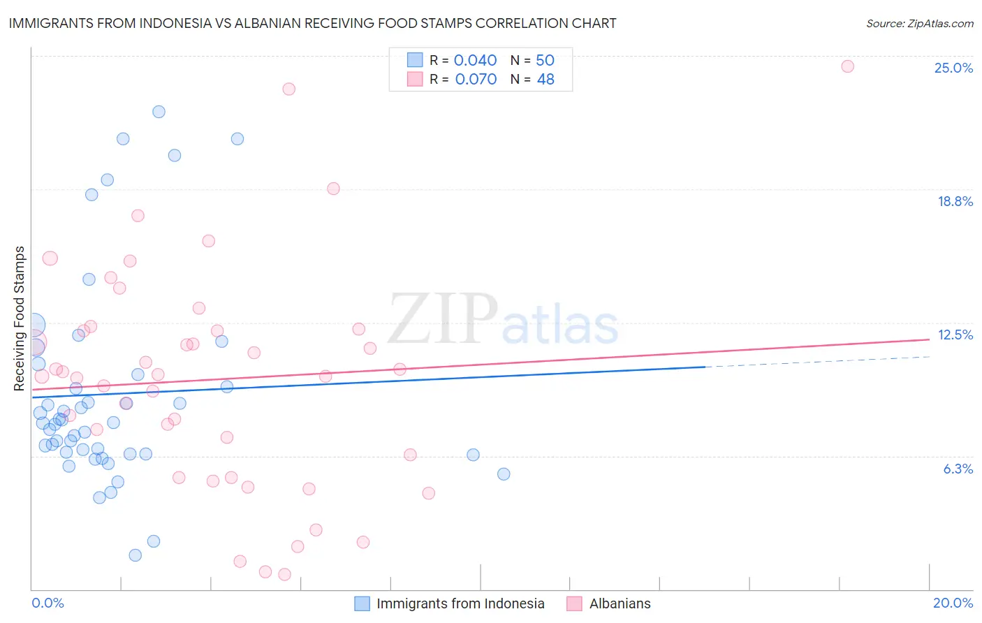 Immigrants from Indonesia vs Albanian Receiving Food Stamps