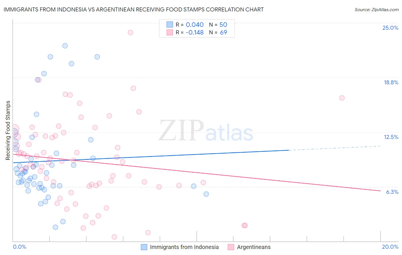 Immigrants from Indonesia vs Argentinean Receiving Food Stamps