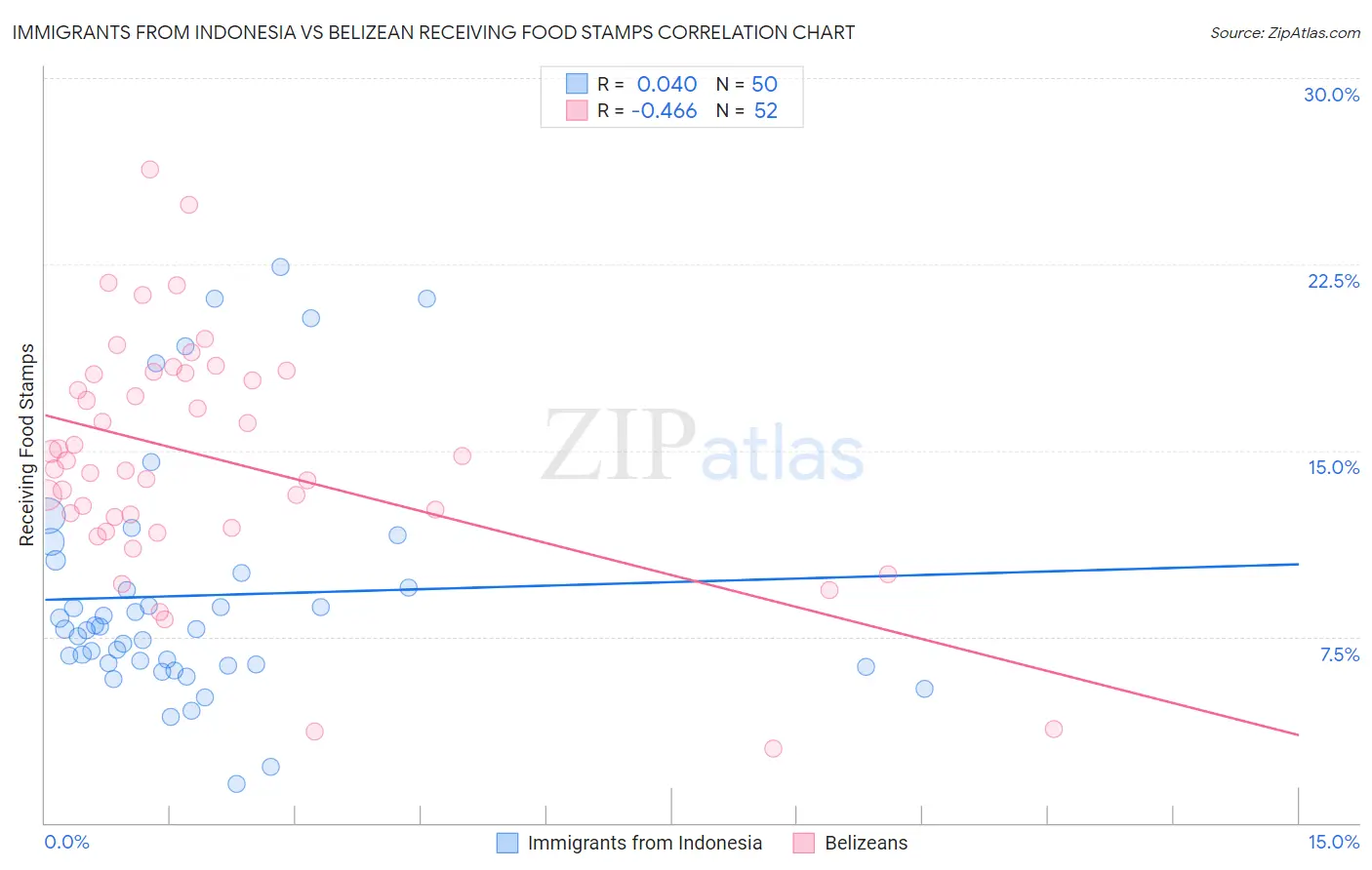 Immigrants from Indonesia vs Belizean Receiving Food Stamps