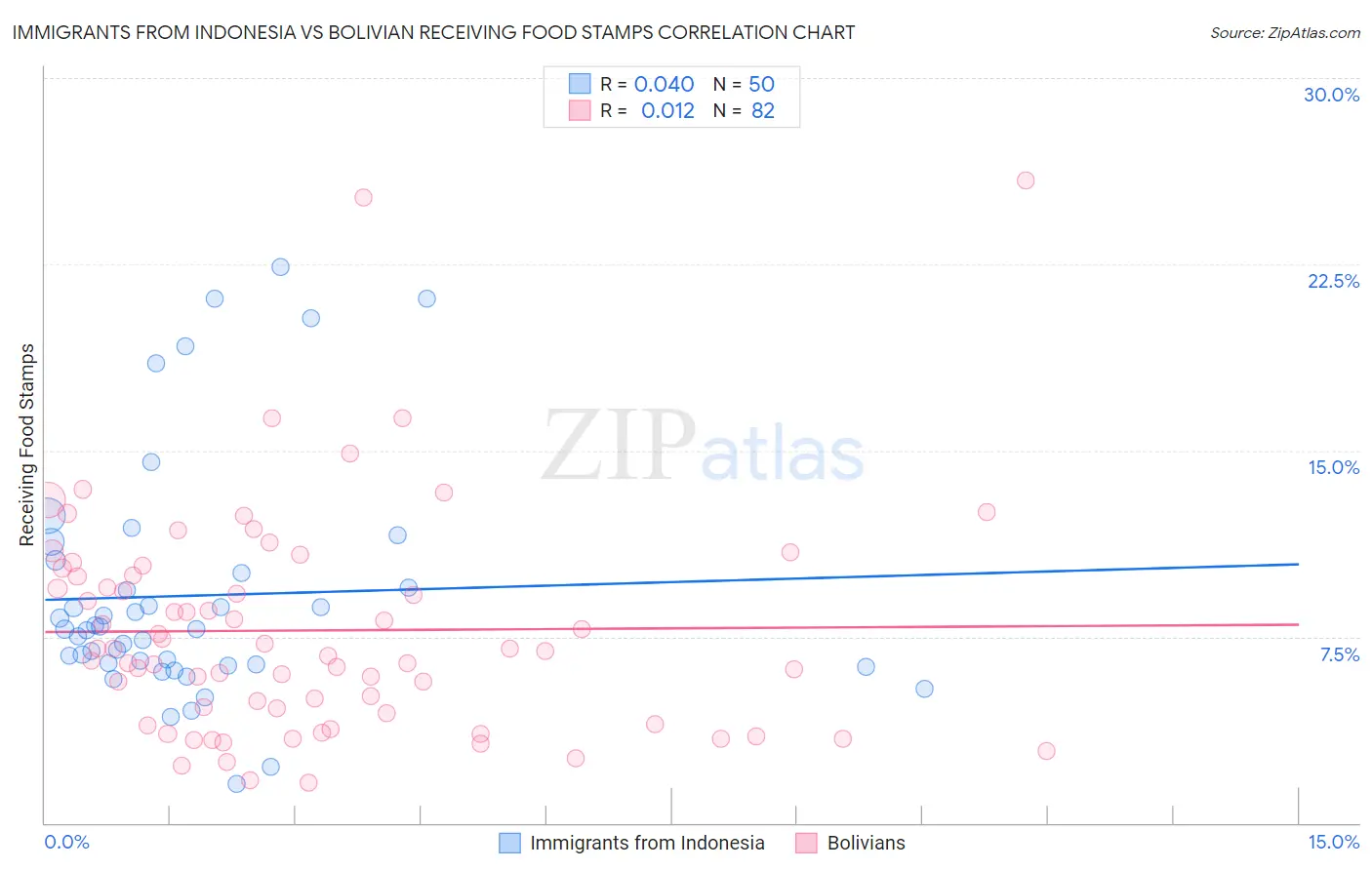 Immigrants from Indonesia vs Bolivian Receiving Food Stamps