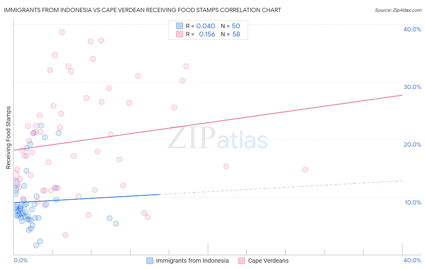 Immigrants from Indonesia vs Cape Verdean Receiving Food Stamps