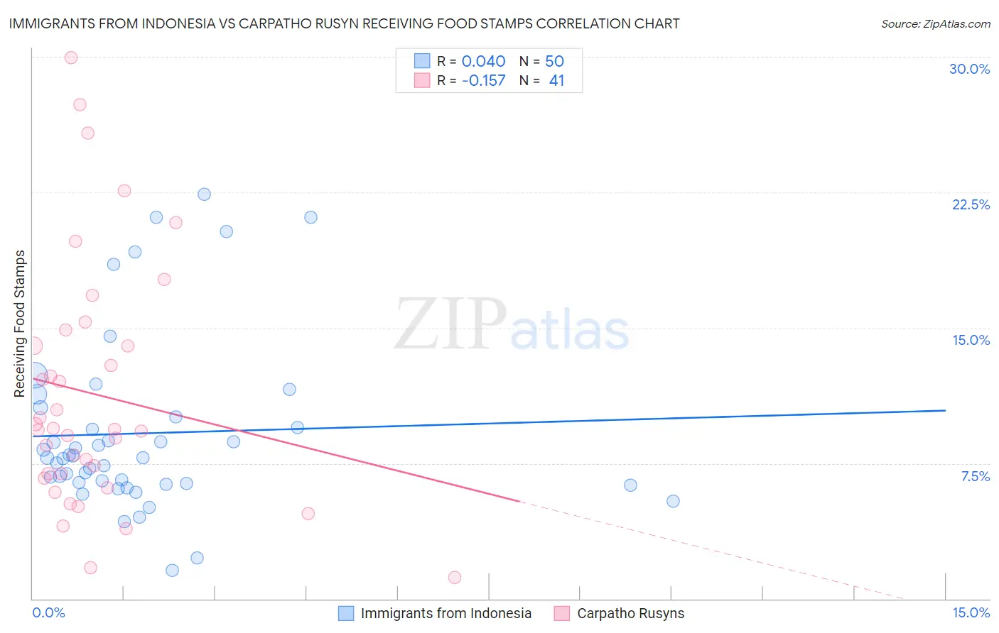 Immigrants from Indonesia vs Carpatho Rusyn Receiving Food Stamps