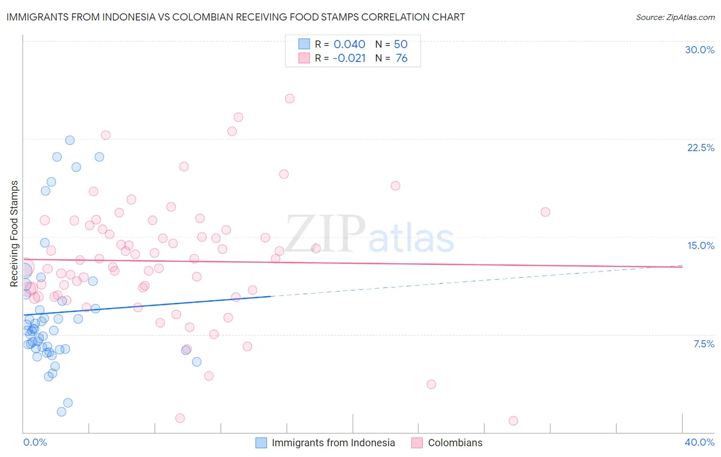 Immigrants from Indonesia vs Colombian Receiving Food Stamps