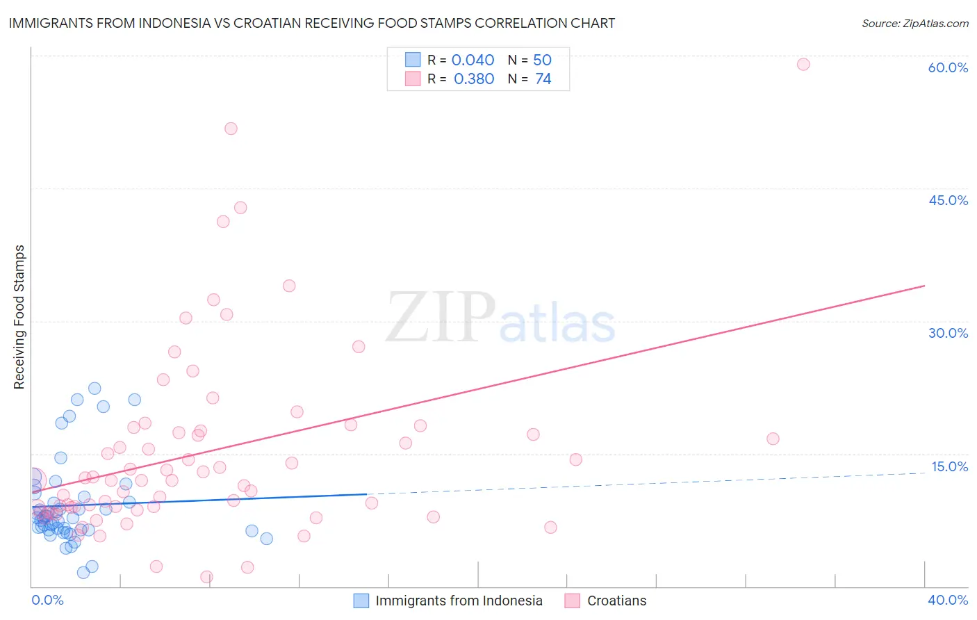 Immigrants from Indonesia vs Croatian Receiving Food Stamps