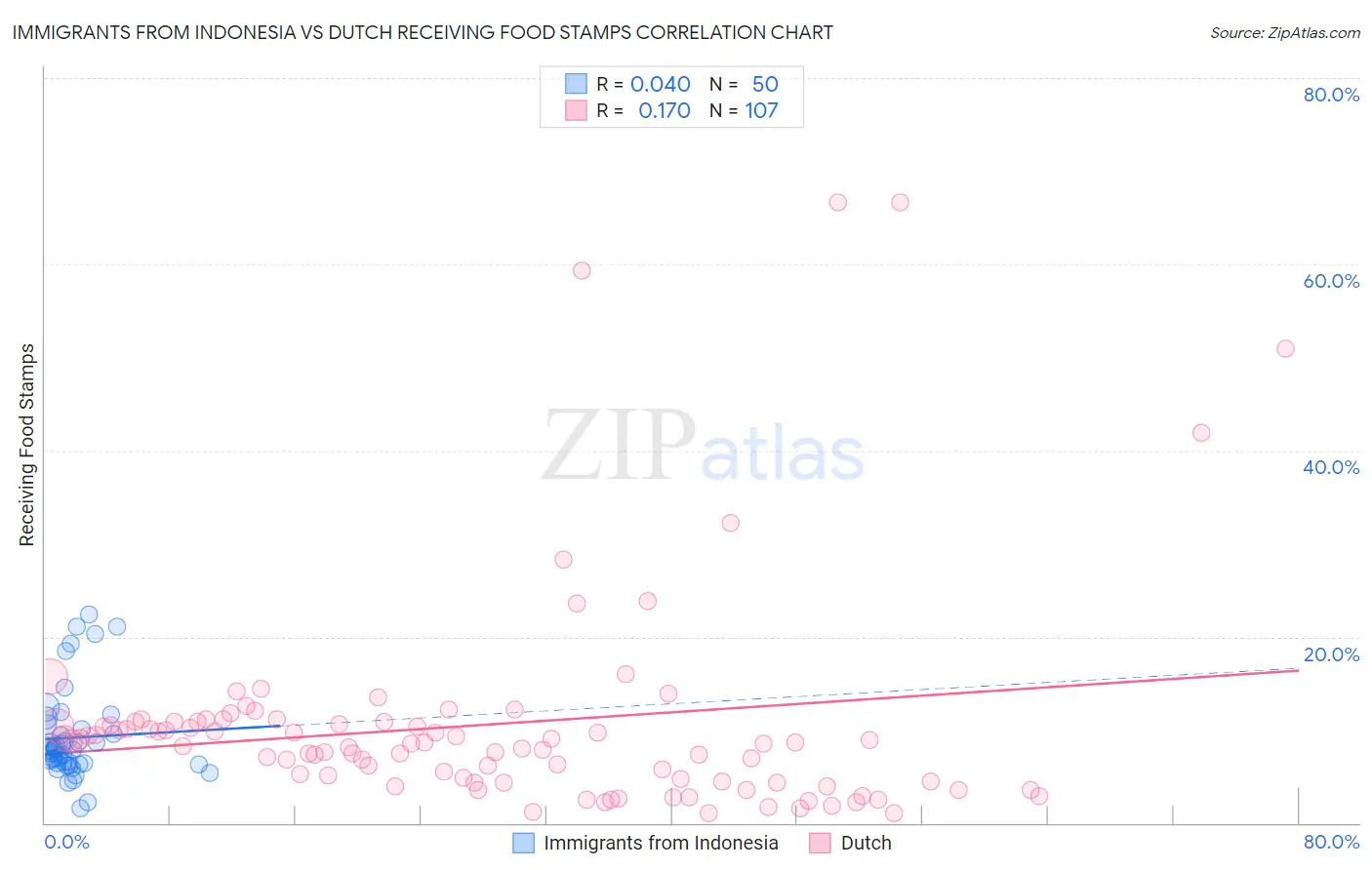 Immigrants from Indonesia vs Dutch Receiving Food Stamps