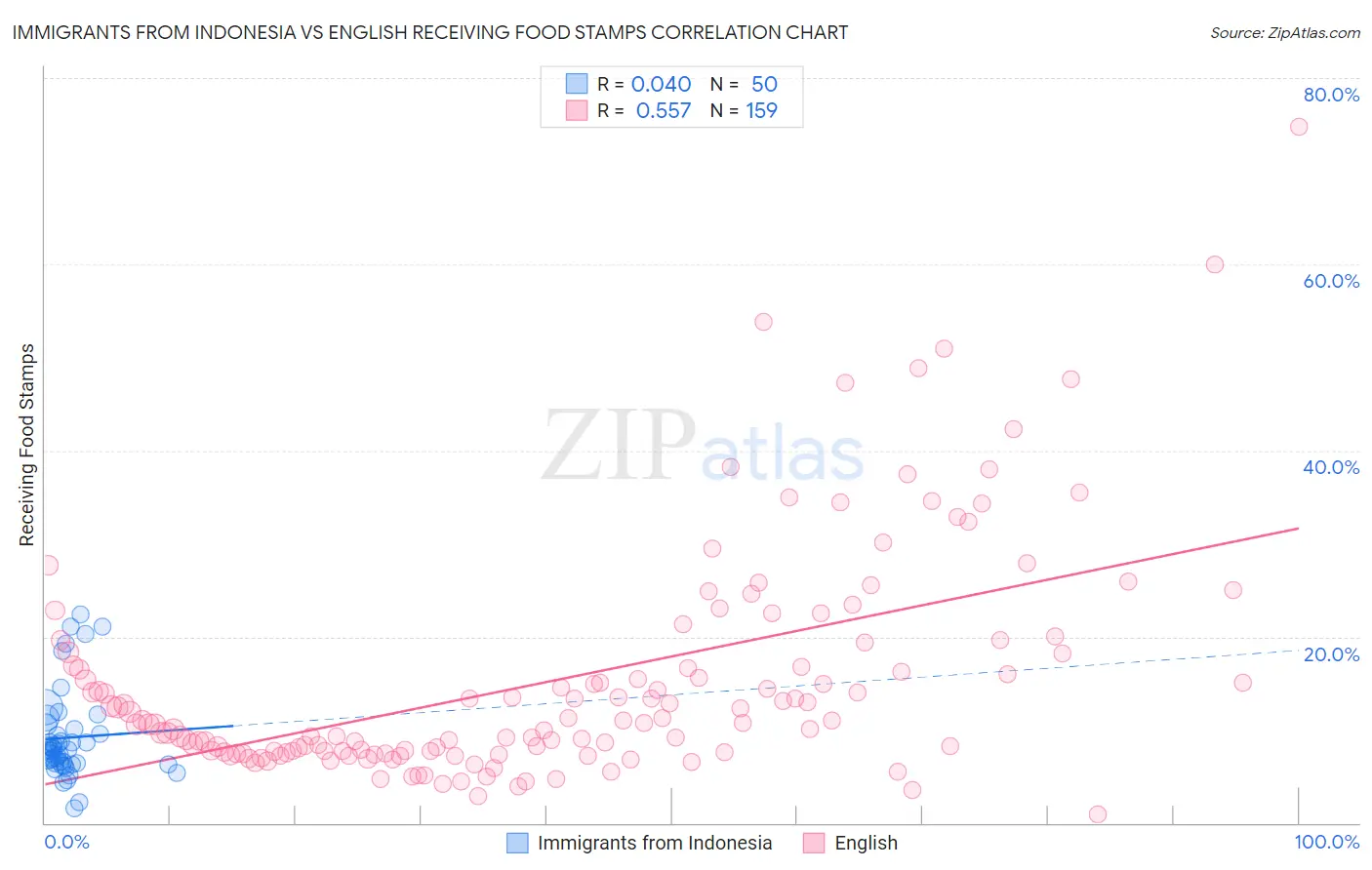 Immigrants from Indonesia vs English Receiving Food Stamps