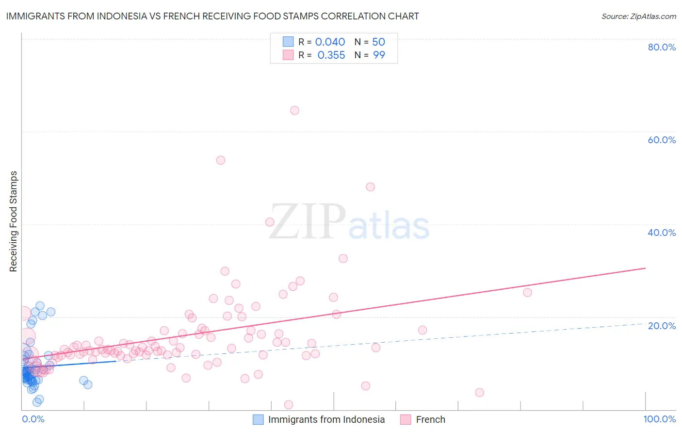 Immigrants from Indonesia vs French Receiving Food Stamps