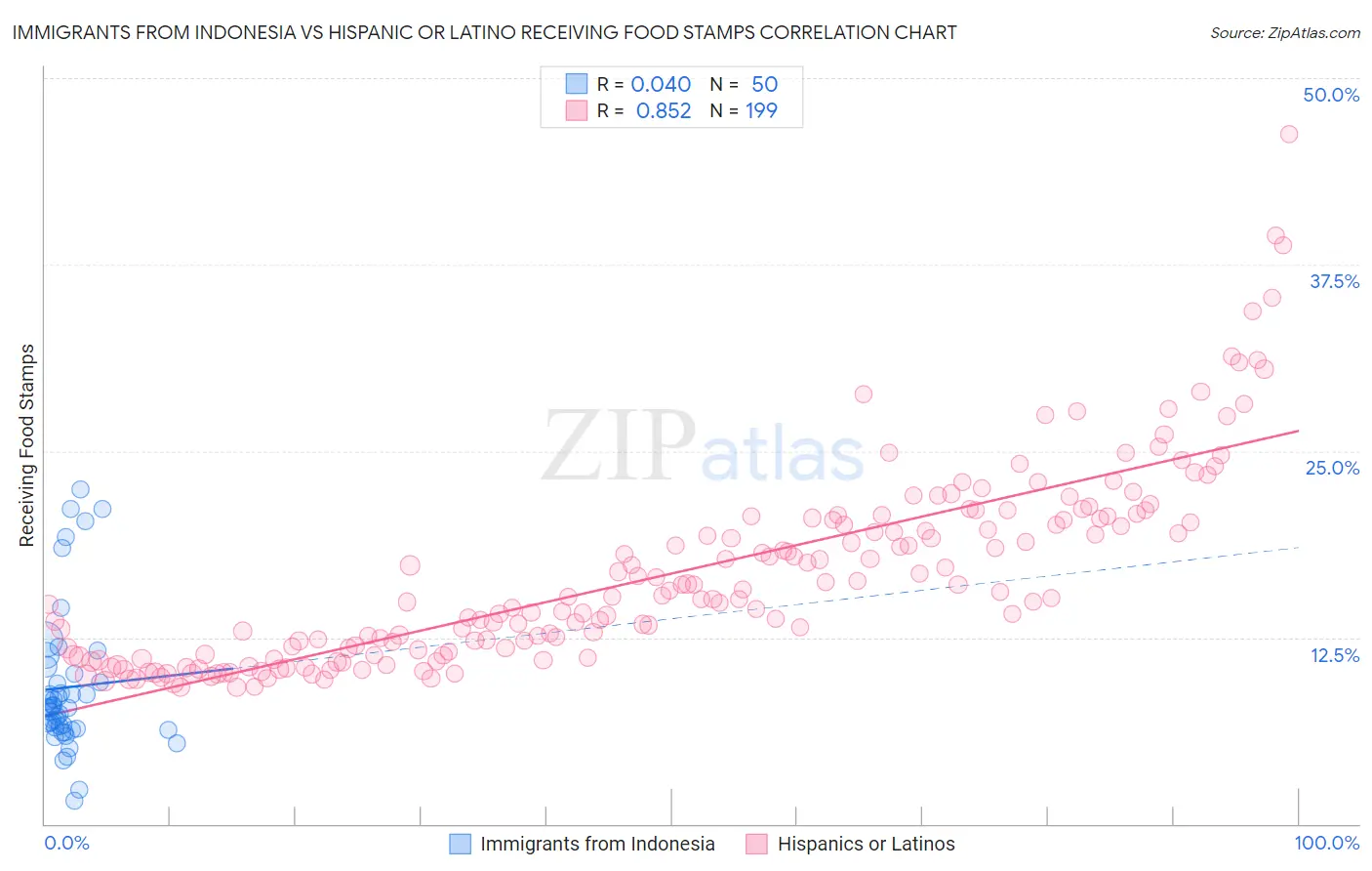 Immigrants from Indonesia vs Hispanic or Latino Receiving Food Stamps