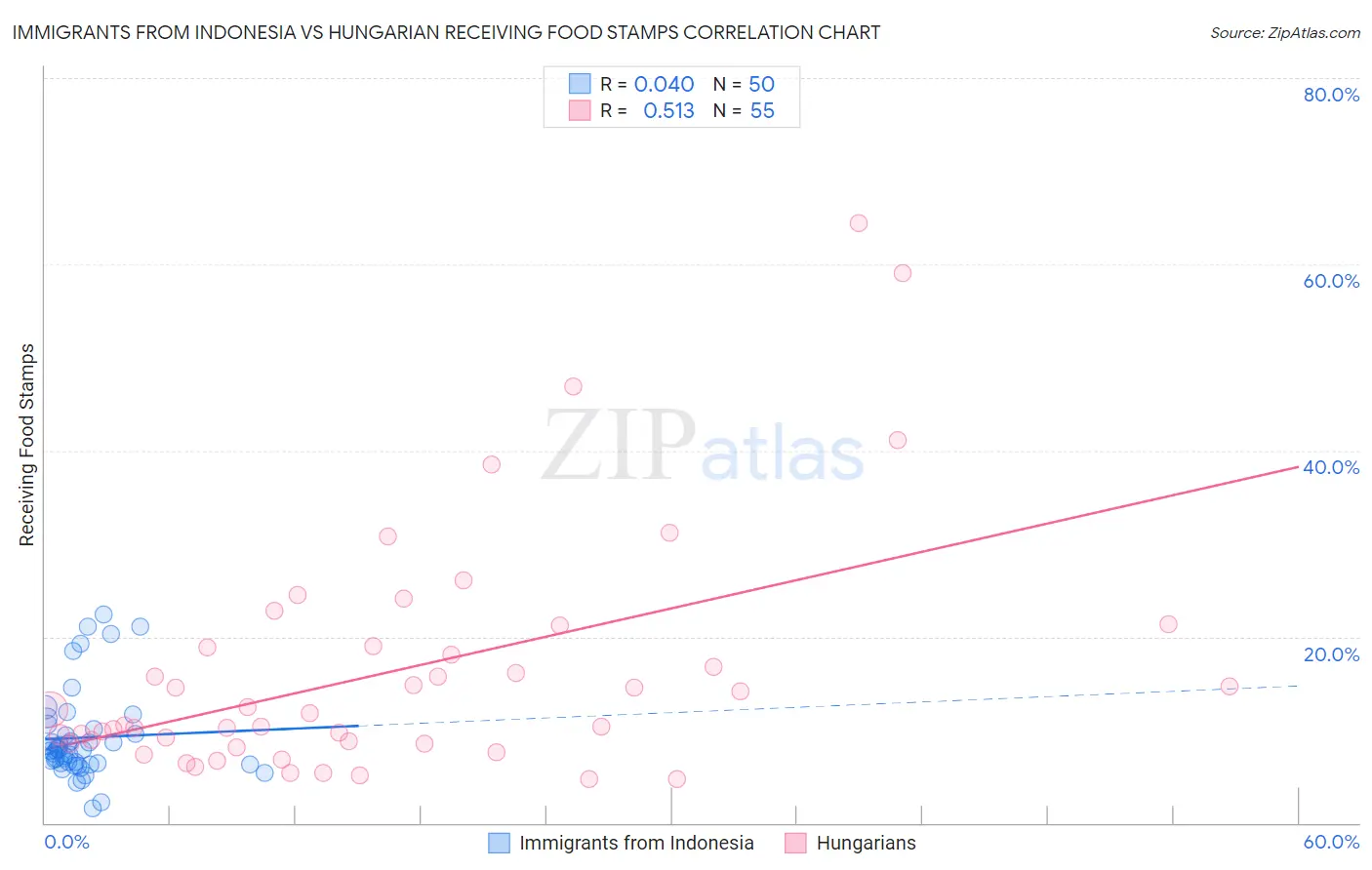 Immigrants from Indonesia vs Hungarian Receiving Food Stamps