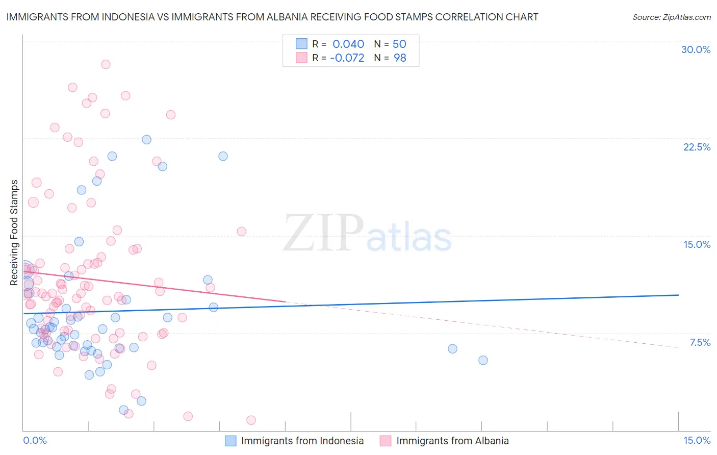 Immigrants from Indonesia vs Immigrants from Albania Receiving Food Stamps