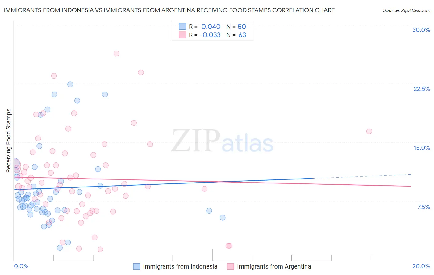 Immigrants from Indonesia vs Immigrants from Argentina Receiving Food Stamps