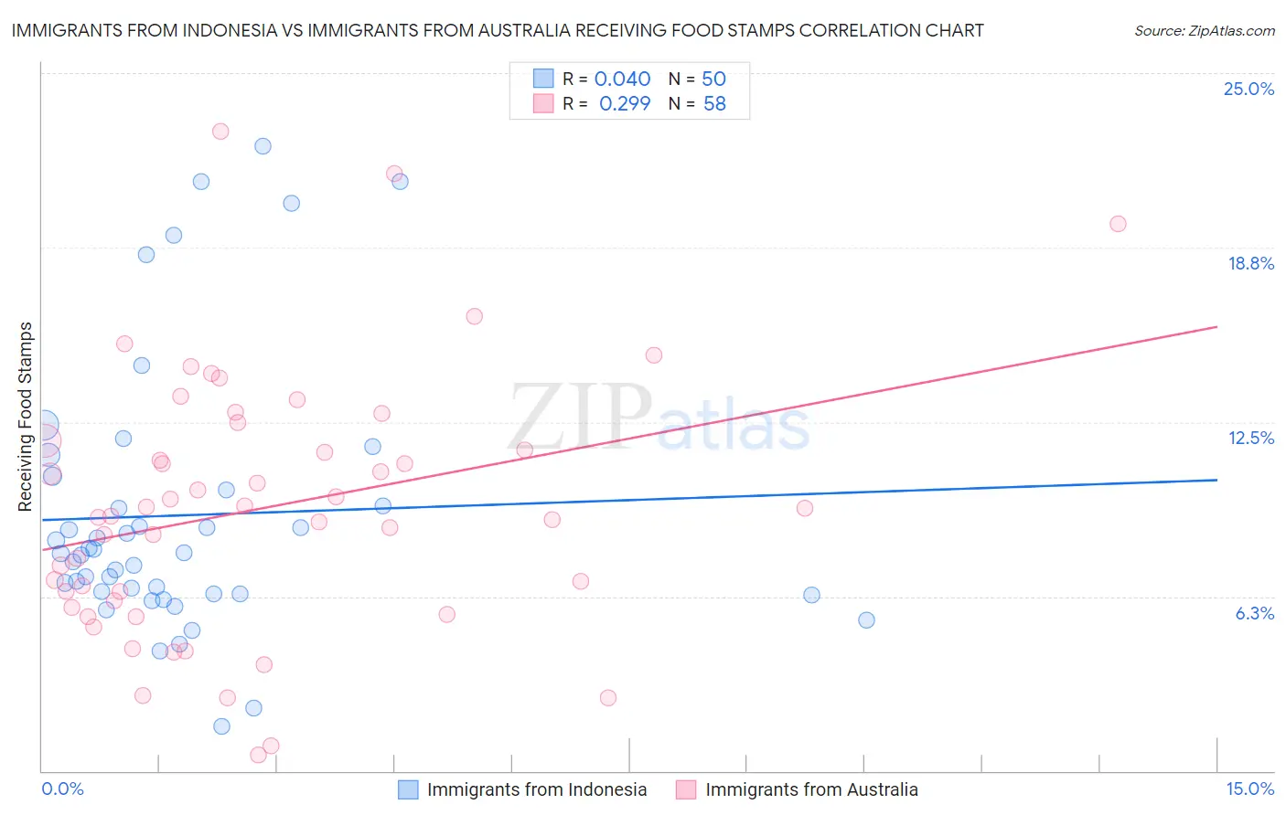 Immigrants from Indonesia vs Immigrants from Australia Receiving Food Stamps