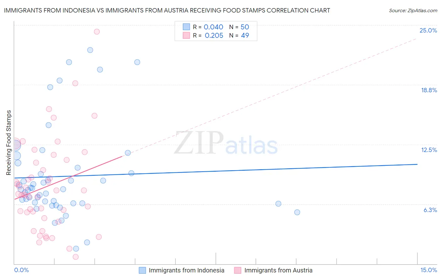 Immigrants from Indonesia vs Immigrants from Austria Receiving Food Stamps