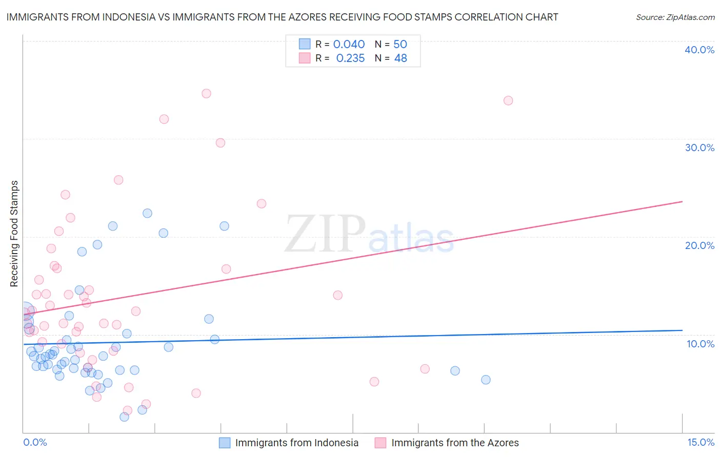 Immigrants from Indonesia vs Immigrants from the Azores Receiving Food Stamps