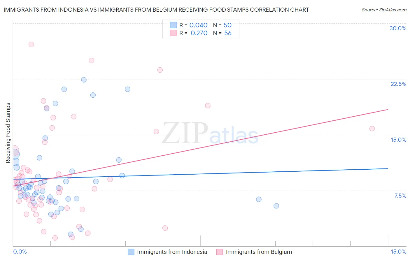 Immigrants from Indonesia vs Immigrants from Belgium Receiving Food Stamps