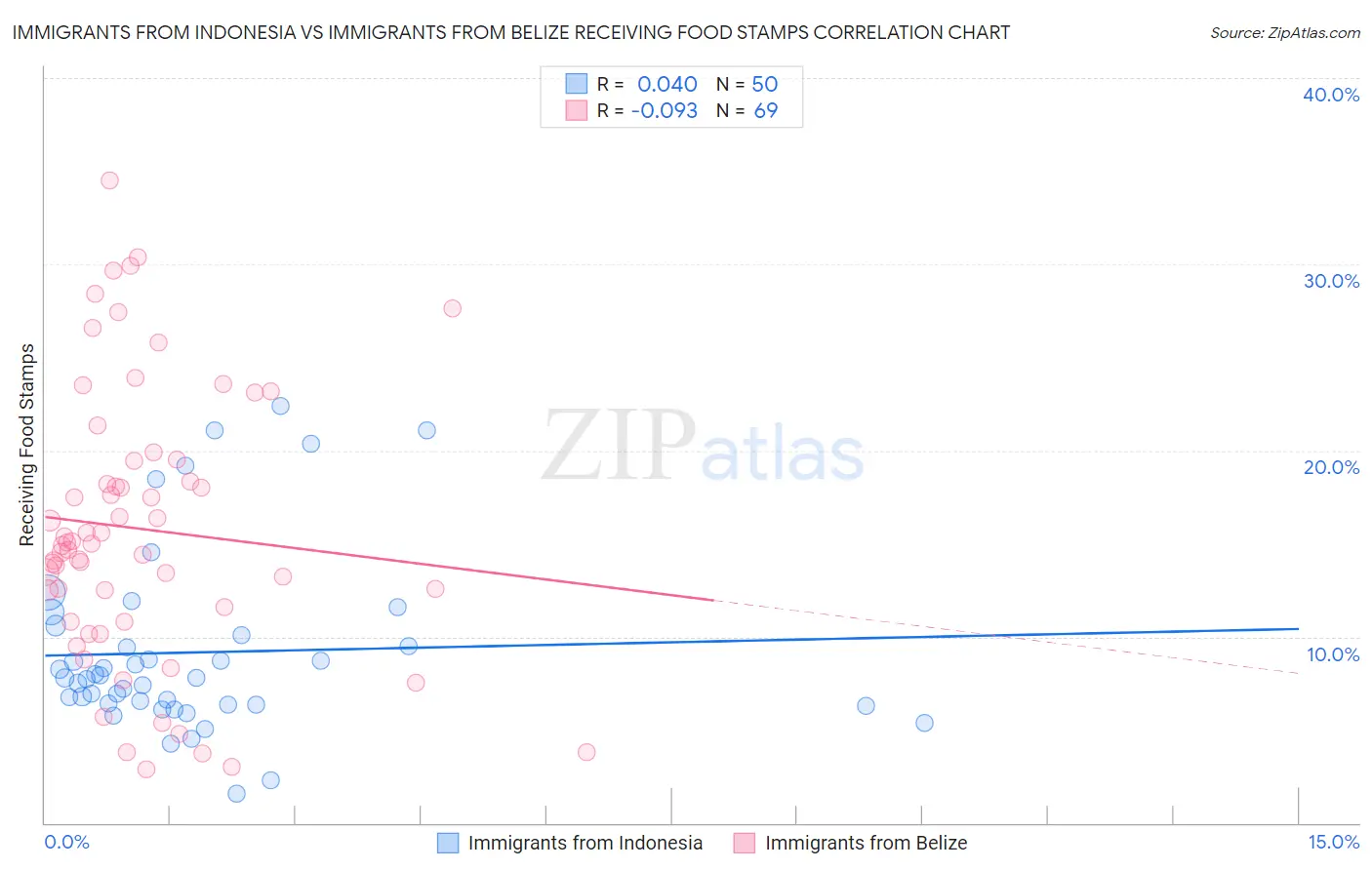 Immigrants from Indonesia vs Immigrants from Belize Receiving Food Stamps