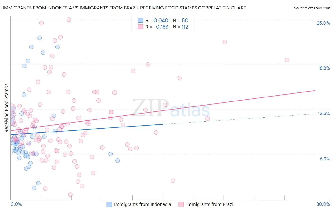 Immigrants from Indonesia vs Immigrants from Brazil Receiving Food Stamps