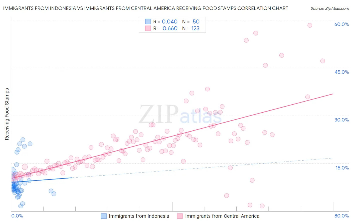 Immigrants from Indonesia vs Immigrants from Central America Receiving Food Stamps