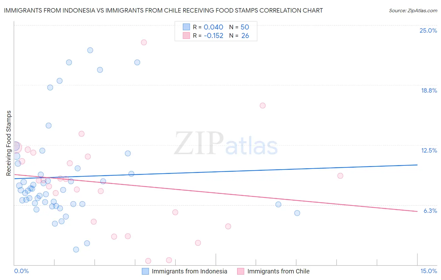 Immigrants from Indonesia vs Immigrants from Chile Receiving Food Stamps