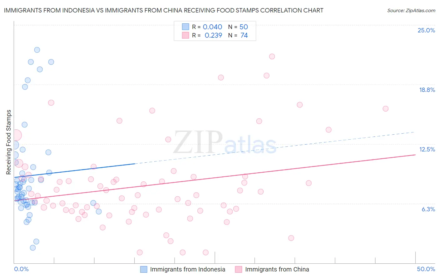 Immigrants from Indonesia vs Immigrants from China Receiving Food Stamps