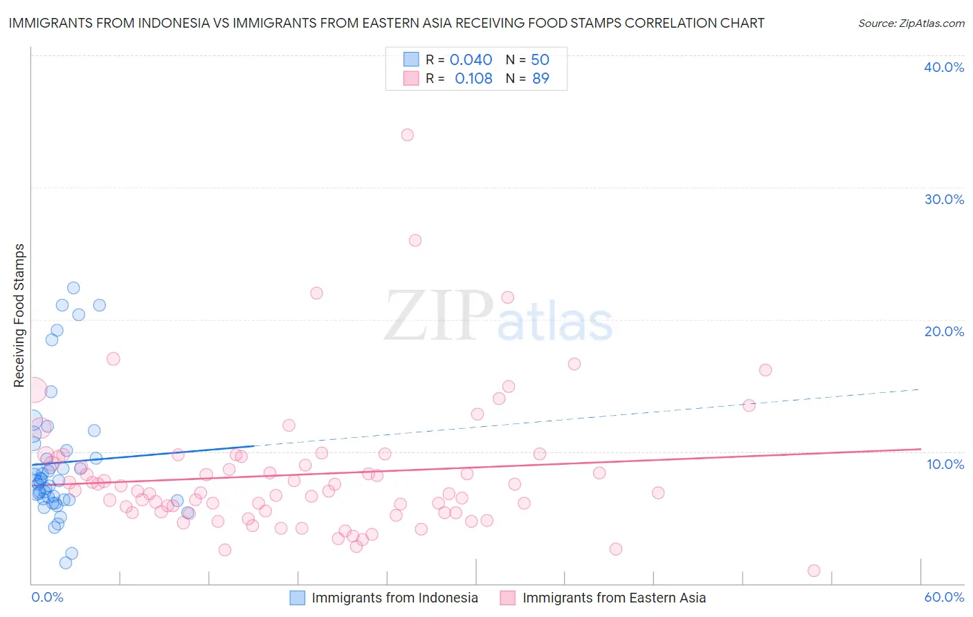 Immigrants from Indonesia vs Immigrants from Eastern Asia Receiving Food Stamps