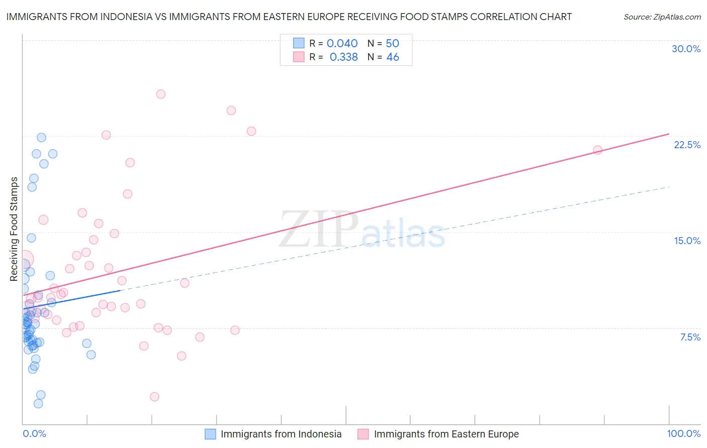 Immigrants from Indonesia vs Immigrants from Eastern Europe Receiving Food Stamps