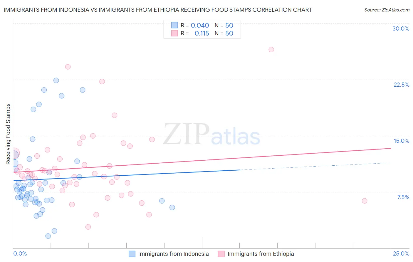 Immigrants from Indonesia vs Immigrants from Ethiopia Receiving Food Stamps