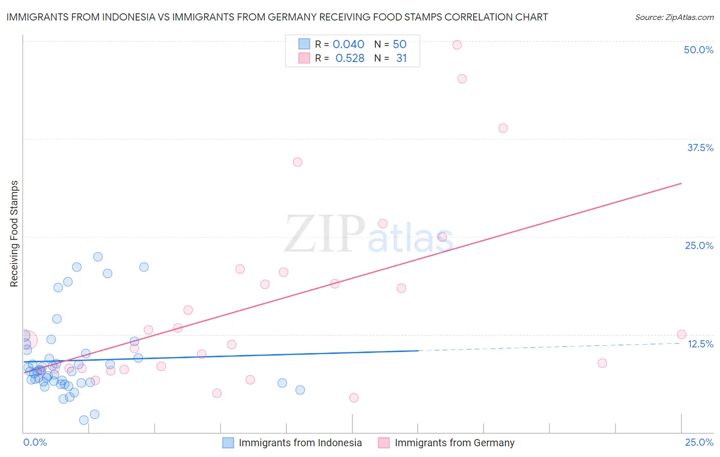 Immigrants from Indonesia vs Immigrants from Germany Receiving Food Stamps