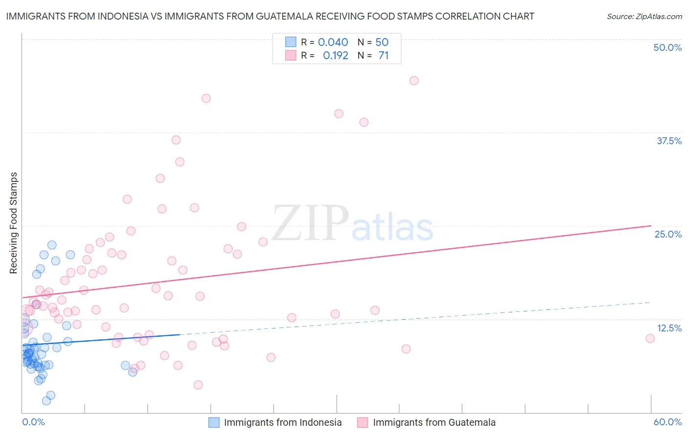 Immigrants from Indonesia vs Immigrants from Guatemala Receiving Food Stamps