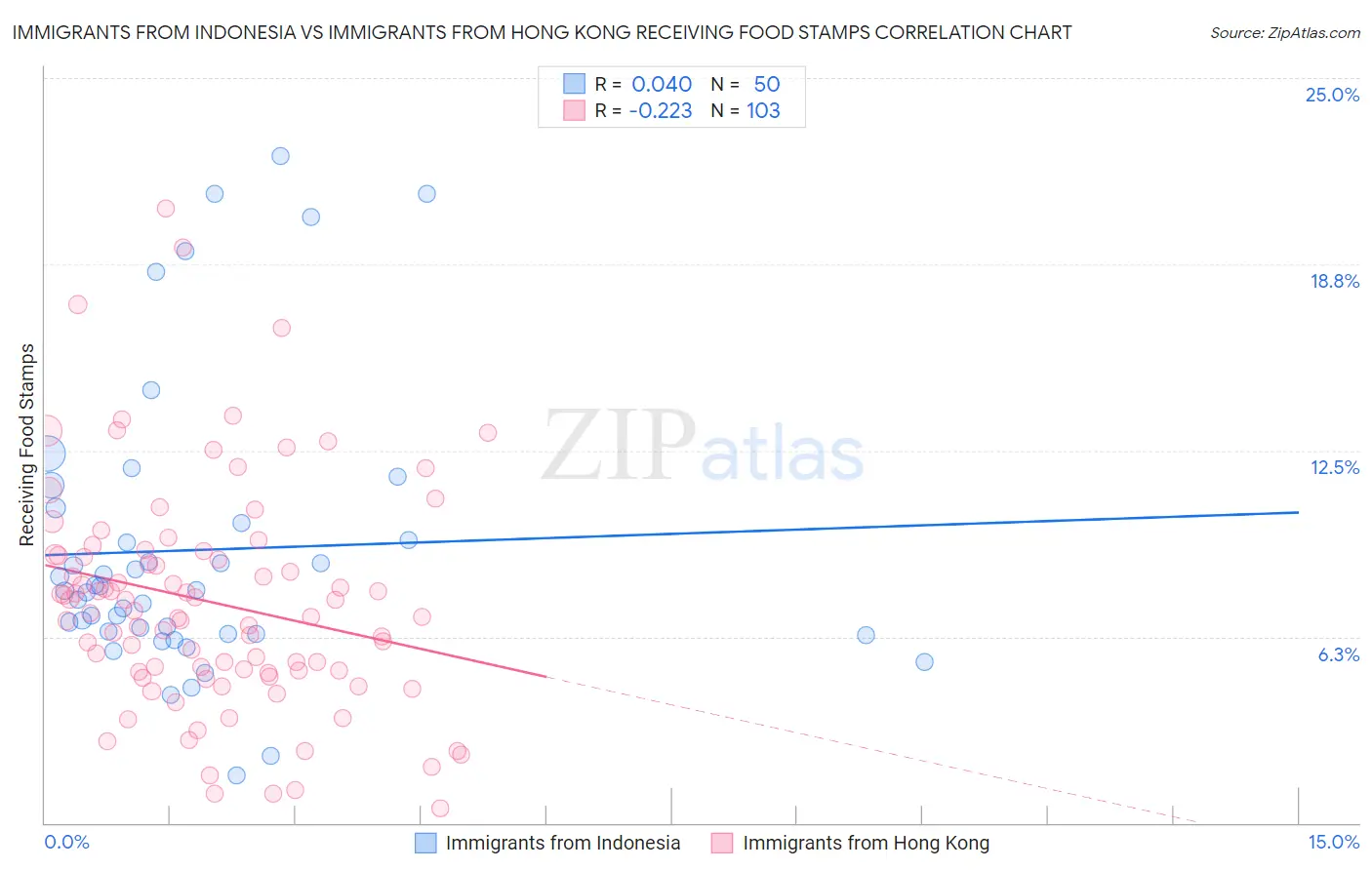 Immigrants from Indonesia vs Immigrants from Hong Kong Receiving Food Stamps