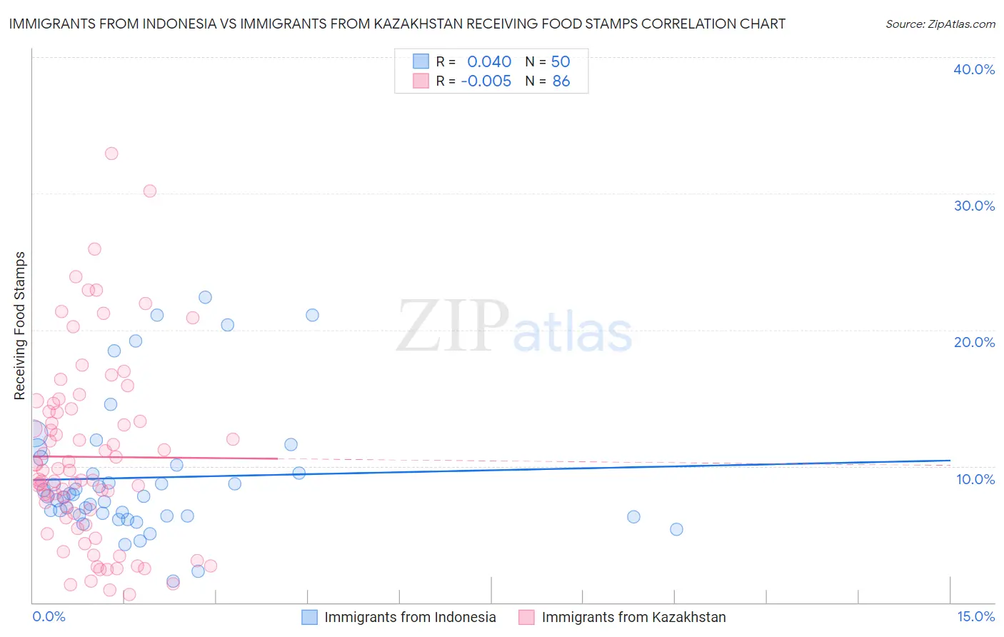 Immigrants from Indonesia vs Immigrants from Kazakhstan Receiving Food Stamps
