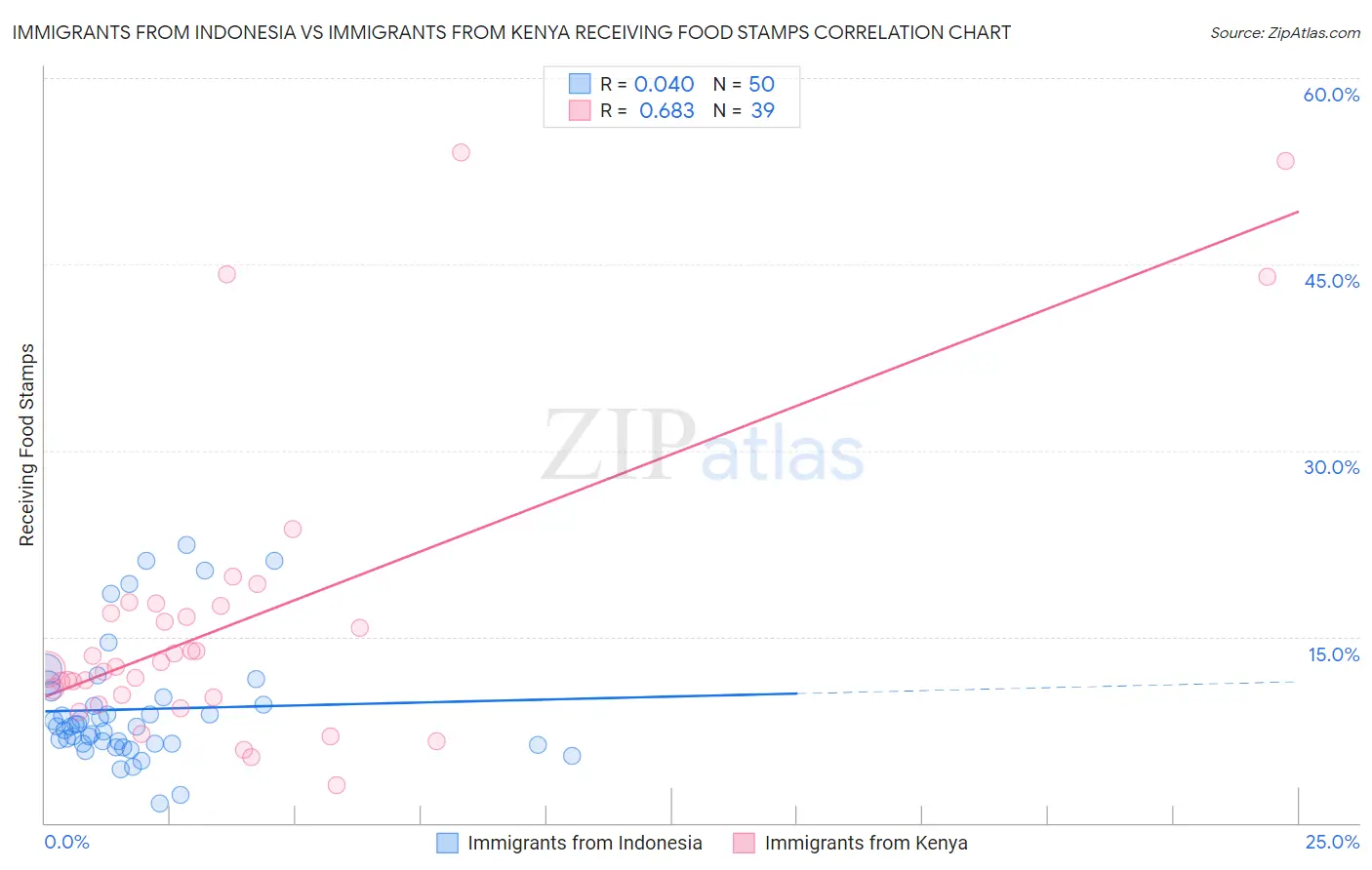 Immigrants from Indonesia vs Immigrants from Kenya Receiving Food Stamps