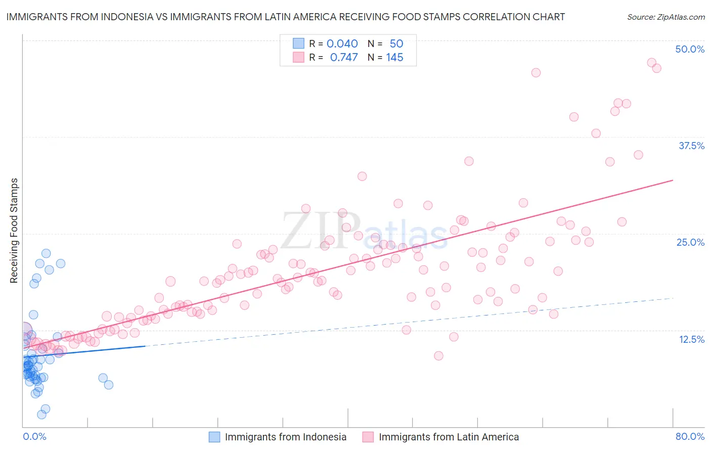Immigrants from Indonesia vs Immigrants from Latin America Receiving Food Stamps