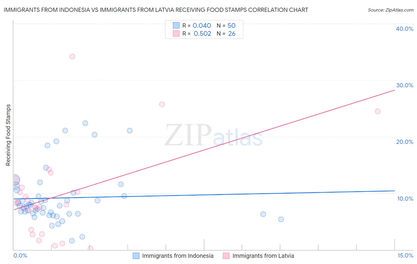 Immigrants from Indonesia vs Immigrants from Latvia Receiving Food Stamps