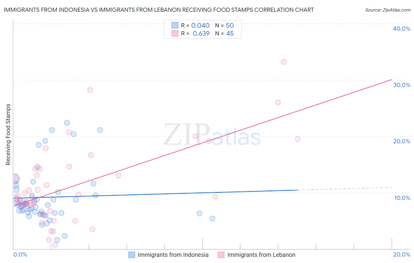 Immigrants from Indonesia vs Immigrants from Lebanon Receiving Food Stamps