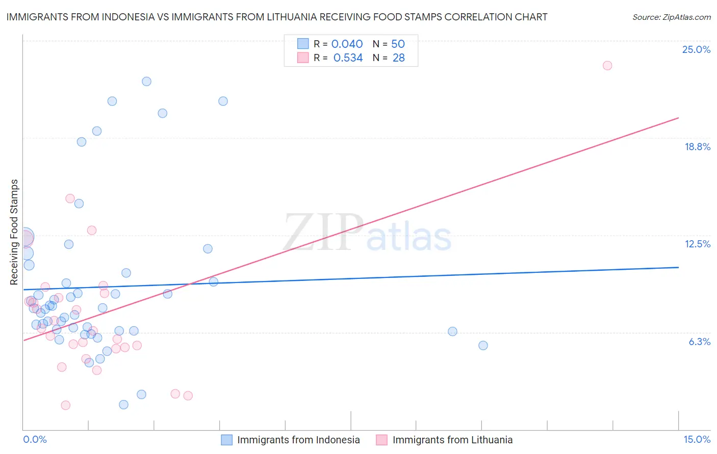 Immigrants from Indonesia vs Immigrants from Lithuania Receiving Food Stamps