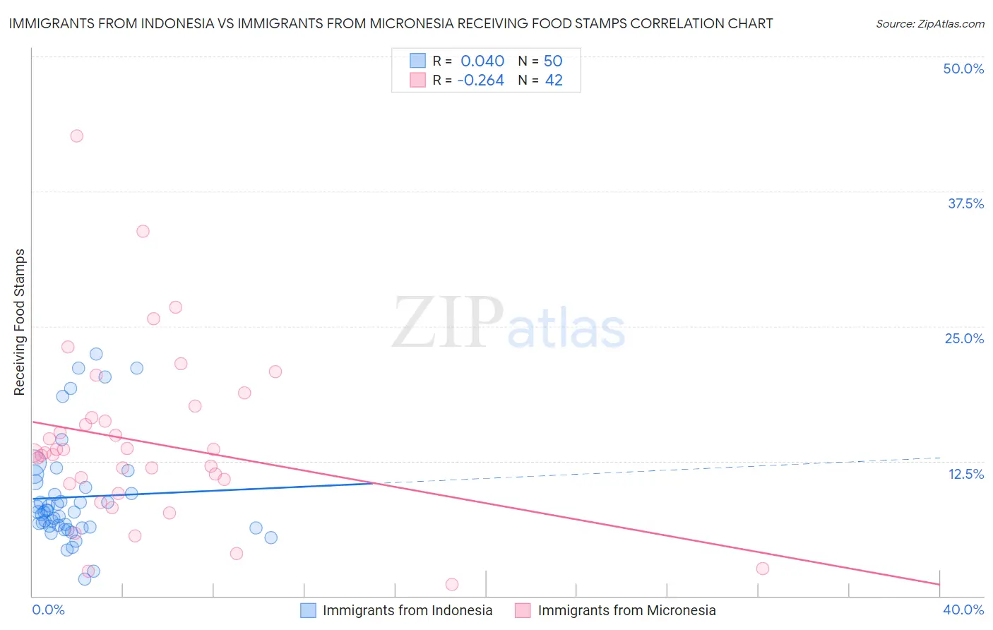 Immigrants from Indonesia vs Immigrants from Micronesia Receiving Food Stamps