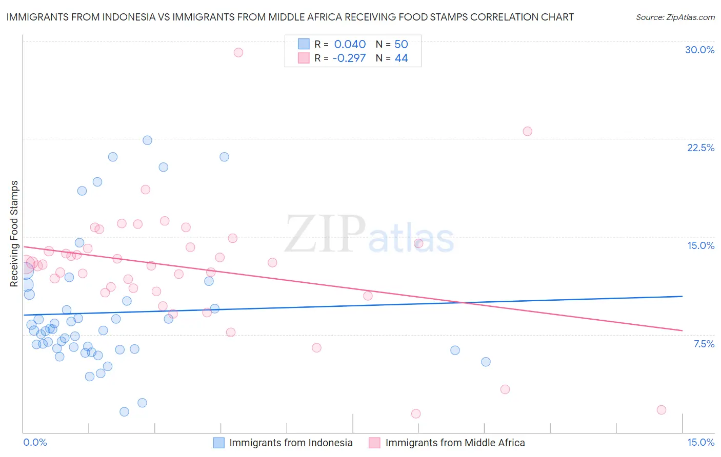 Immigrants from Indonesia vs Immigrants from Middle Africa Receiving Food Stamps