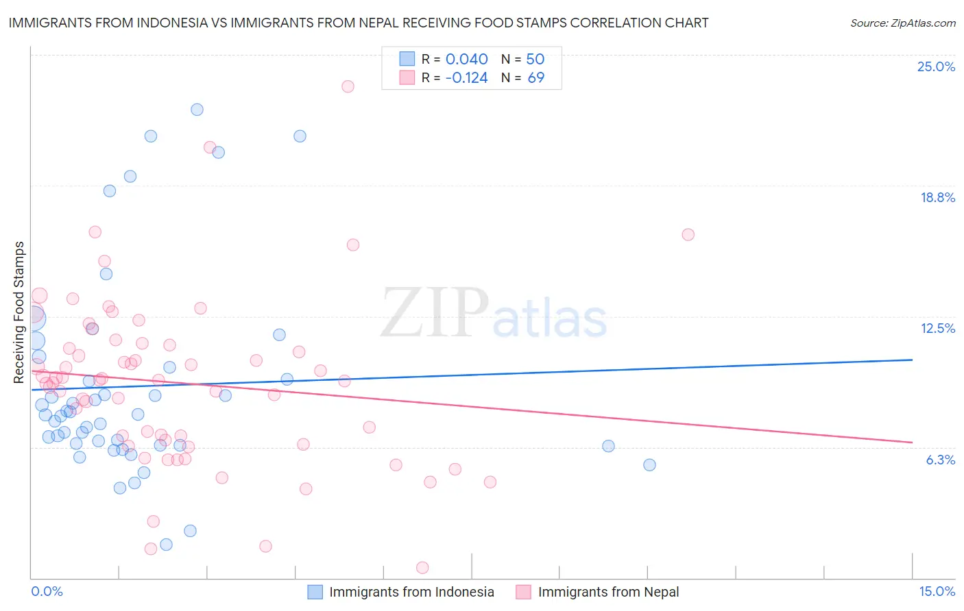 Immigrants from Indonesia vs Immigrants from Nepal Receiving Food Stamps