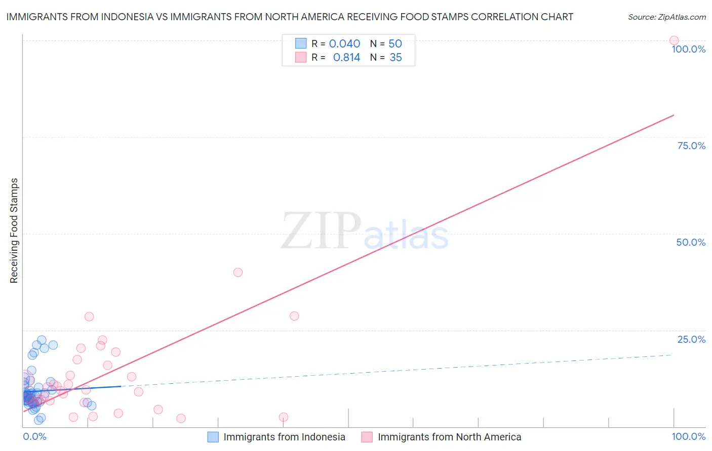 Immigrants from Indonesia vs Immigrants from North America Receiving Food Stamps