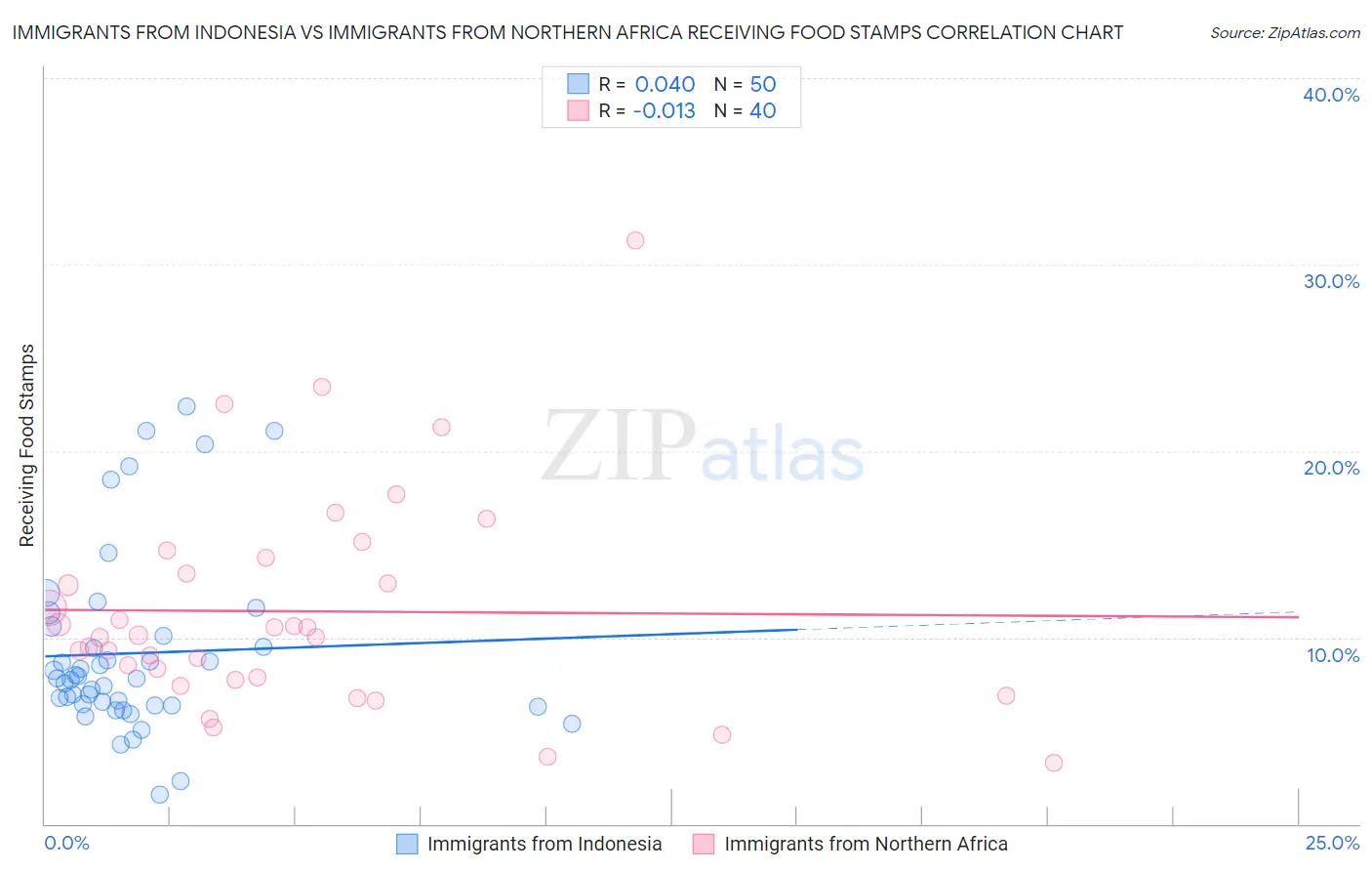 Immigrants from Indonesia vs Immigrants from Northern Africa Receiving Food Stamps