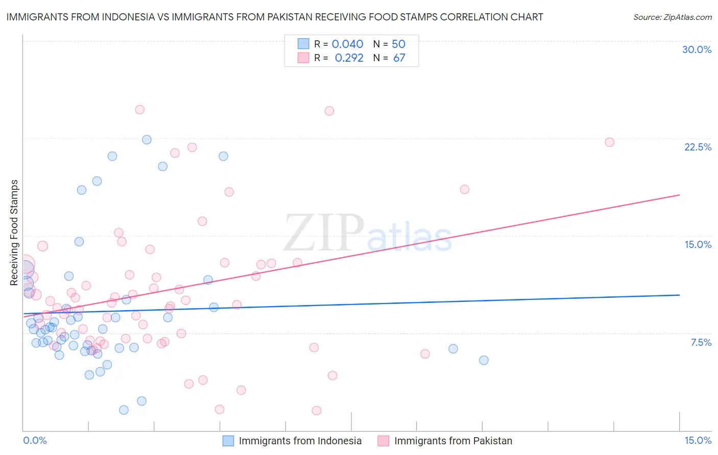 Immigrants from Indonesia vs Immigrants from Pakistan Receiving Food Stamps