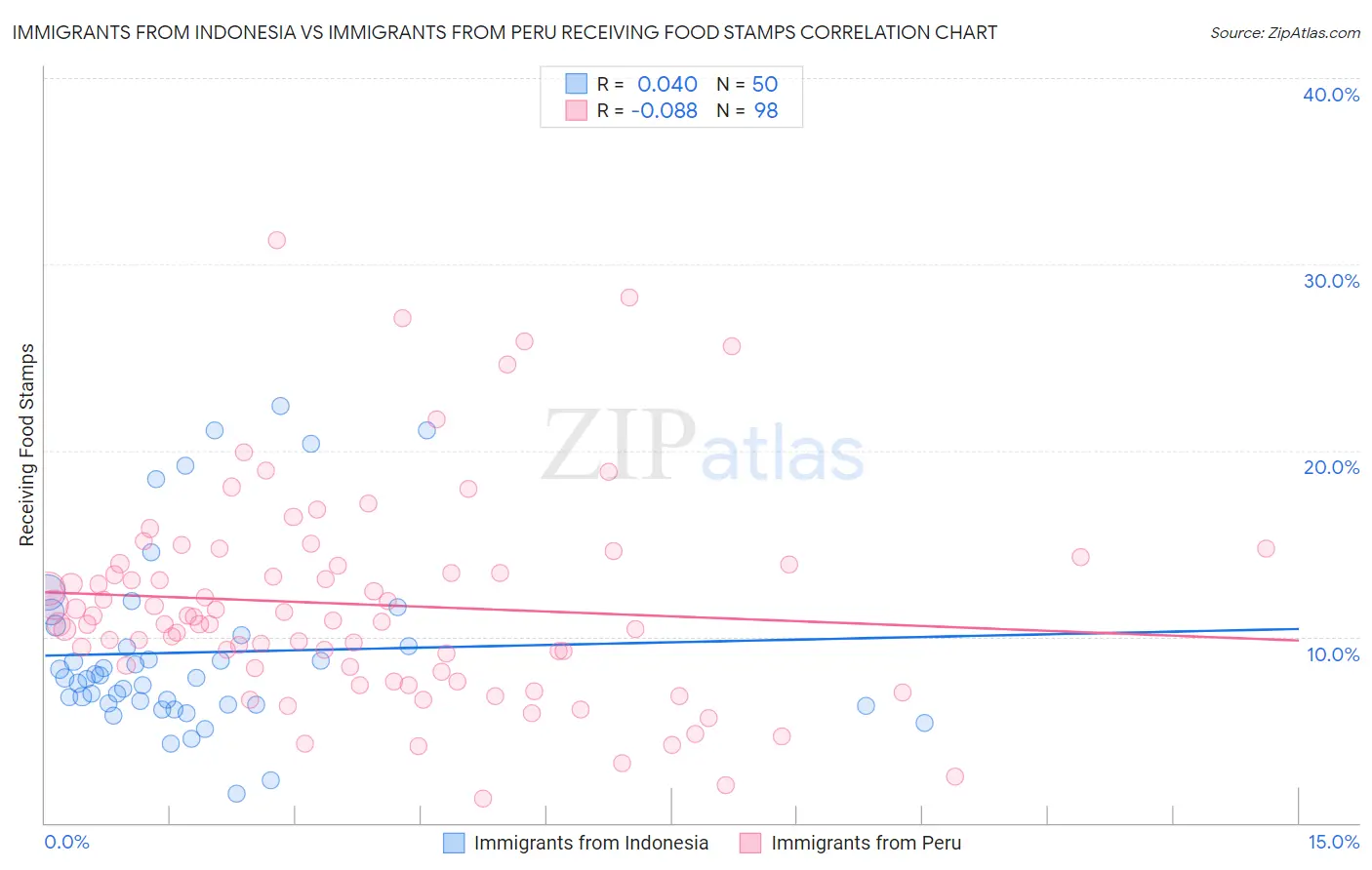 Immigrants from Indonesia vs Immigrants from Peru Receiving Food Stamps